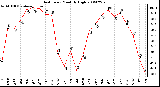 Milwaukee Weather Heat Index Monthly High