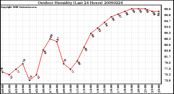 Milwaukee Weather Outdoor Humidity (Last 24 Hours)