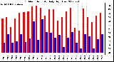 Milwaukee Weather Outdoor Humidity Daily High/Low