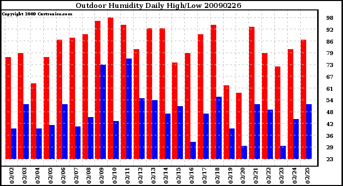 Milwaukee Weather Outdoor Humidity Daily High/Low