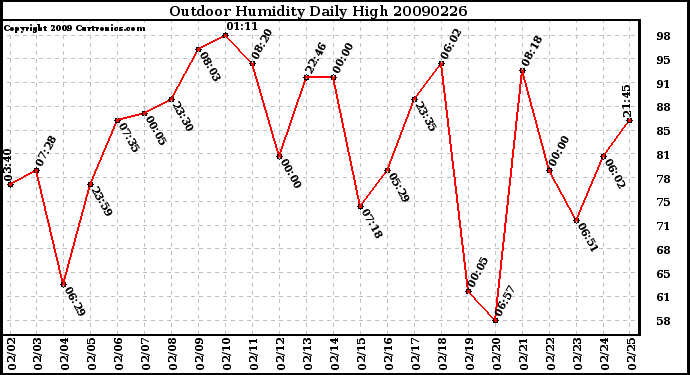 Milwaukee Weather Outdoor Humidity Daily High