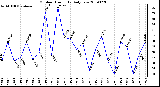 Milwaukee Weather Outdoor Humidity Daily Low