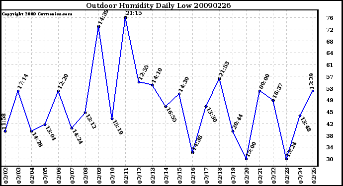 Milwaukee Weather Outdoor Humidity Daily Low