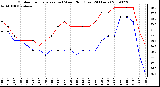 Milwaukee Weather Outdoor Temperature (vs) Wind Chill (Last 24 Hours)