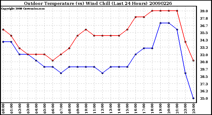 Milwaukee Weather Outdoor Temperature (vs) Wind Chill (Last 24 Hours)