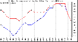 Milwaukee Weather Outdoor Temperature (vs) Dew Point (Last 24 Hours)