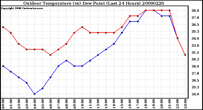 Milwaukee Weather Outdoor Temperature (vs) Dew Point (Last 24 Hours)