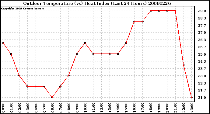 Milwaukee Weather Outdoor Temperature (vs) Heat Index (Last 24 Hours)