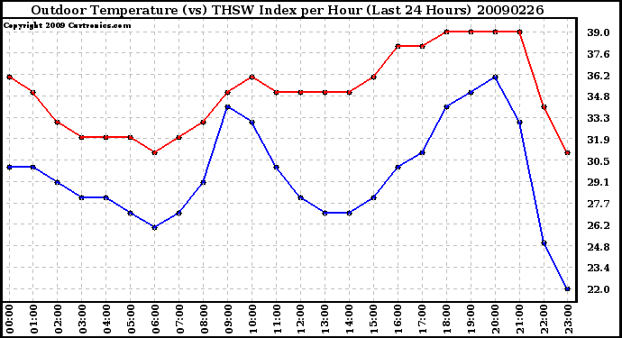 Milwaukee Weather Outdoor Temperature (vs) THSW Index per Hour (Last 24 Hours)