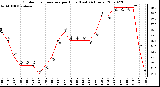 Milwaukee Weather Outdoor Temperature per Hour (Last 24 Hours)