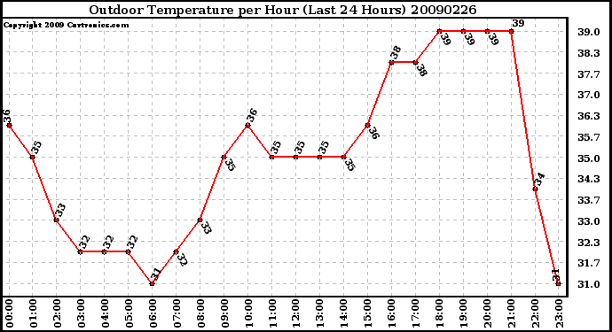 Milwaukee Weather Outdoor Temperature per Hour (Last 24 Hours)