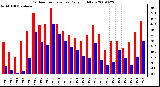 Milwaukee Weather Outdoor Temperature Daily High/Low