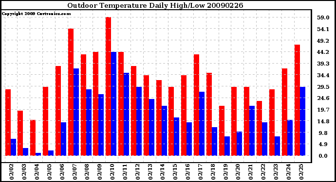 Milwaukee Weather Outdoor Temperature Daily High/Low