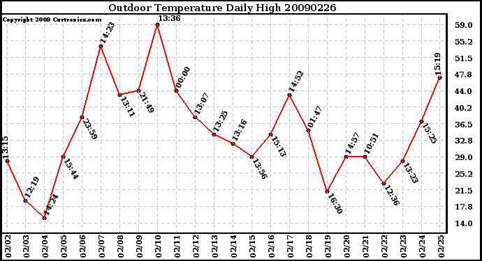 Milwaukee Weather Outdoor Temperature Daily High