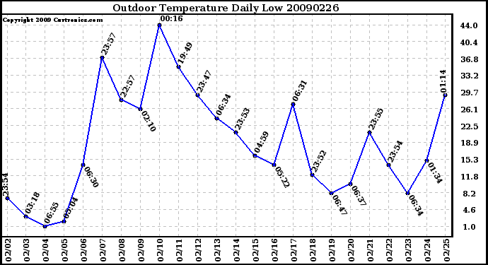 Milwaukee Weather Outdoor Temperature Daily Low