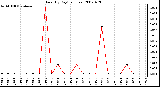 Milwaukee Weather Rain (By Day) (inches)