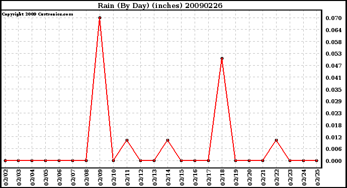 Milwaukee Weather Rain (By Day) (inches)