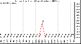 Milwaukee Weather Rain per Hour (Last 24 Hours) (inches)