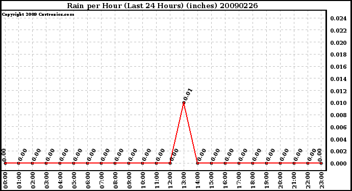 Milwaukee Weather Rain per Hour (Last 24 Hours) (inches)