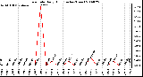 Milwaukee Weather Rain Rate Daily High (Inches/Hour)