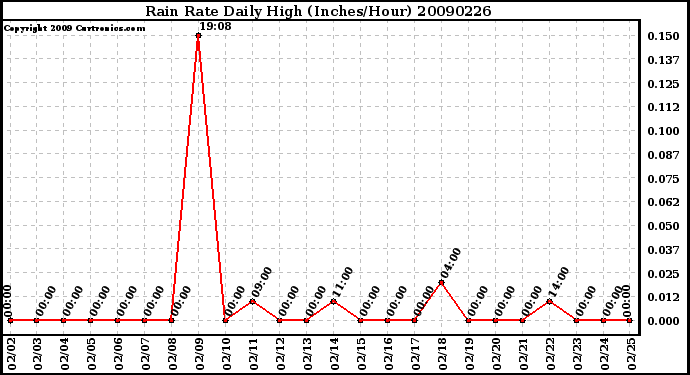 Milwaukee Weather Rain Rate Daily High (Inches/Hour)