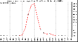 Milwaukee Weather Average Solar Radiation per Hour W/m2 (Last 24 Hours)