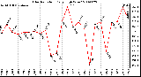 Milwaukee Weather Solar Radiation Daily High W/m2