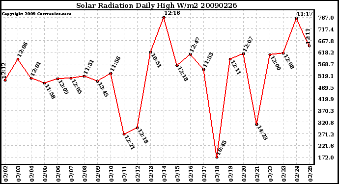 Milwaukee Weather Solar Radiation Daily High W/m2