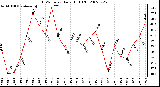 Milwaukee Weather THSW Index Daily High (F)