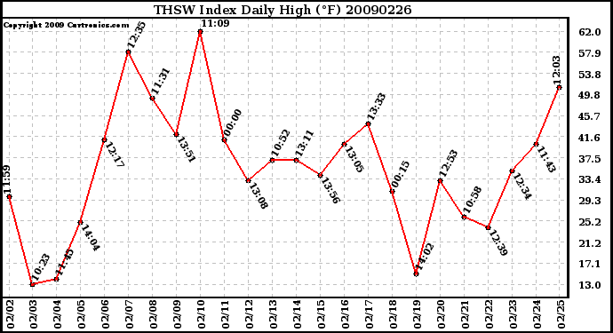 Milwaukee Weather THSW Index Daily High (F)