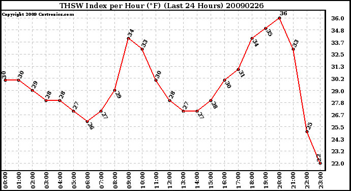 Milwaukee Weather THSW Index per Hour (F) (Last 24 Hours)