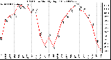 Milwaukee Weather THSW Index Monthly High (F)