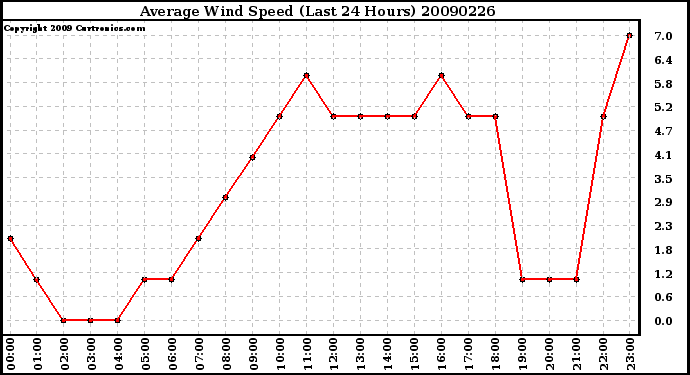 Milwaukee Weather Average Wind Speed (Last 24 Hours)