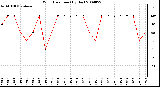 Milwaukee Weather Wind Direction (By Day)