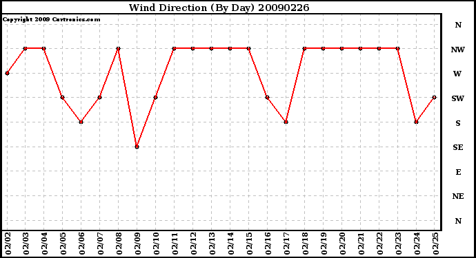 Milwaukee Weather Wind Direction (By Day)