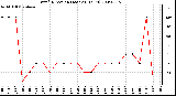 Milwaukee Weather Wind Direction (Last 24 Hours)