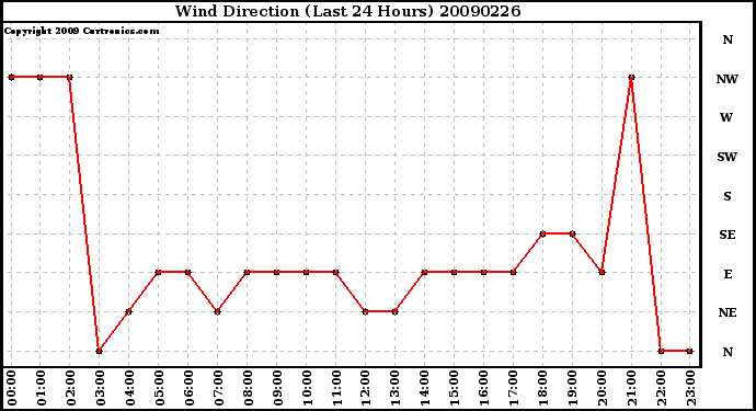 Milwaukee Weather Wind Direction (Last 24 Hours)