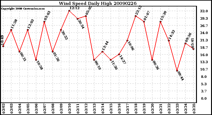 Milwaukee Weather Wind Speed Daily High