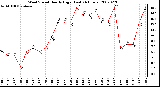 Milwaukee Weather Wind Speed Hourly High (Last 24 Hours)