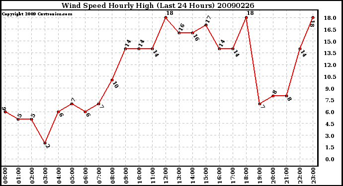 Milwaukee Weather Wind Speed Hourly High (Last 24 Hours)