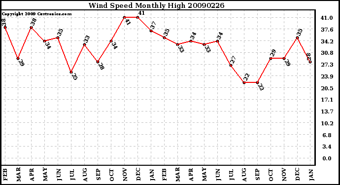 Milwaukee Weather Wind Speed Monthly High