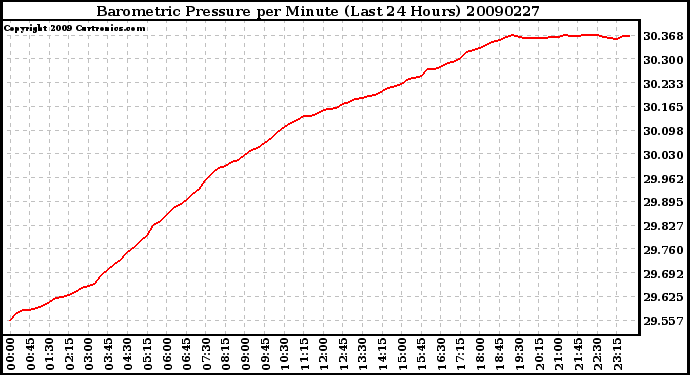 Milwaukee Weather Barometric Pressure per Minute (Last 24 Hours)