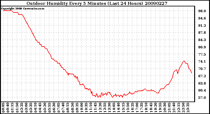 Milwaukee Weather Outdoor Humidity Every 5 Minutes (Last 24 Hours)