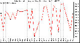 Milwaukee Weather Solar Radiation Avg per Day W/m2/minute