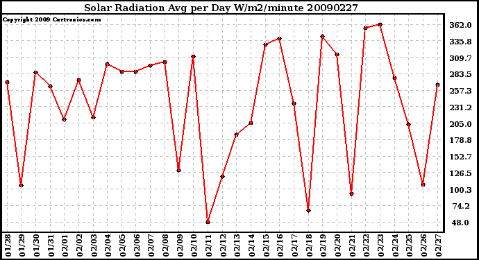 Milwaukee Weather Solar Radiation Avg per Day W/m2/minute