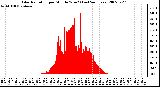 Milwaukee Weather Solar Radiation per Minute W/m2 (Last 24 Hours)