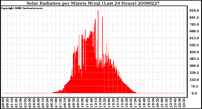 Milwaukee Weather Solar Radiation per Minute W/m2 (Last 24 Hours)