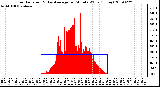 Milwaukee Weather Solar Radiation & Day Average per Minute W/m2 (Today)