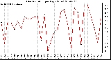 Milwaukee Weather Solar Radiation per Day KW/m2