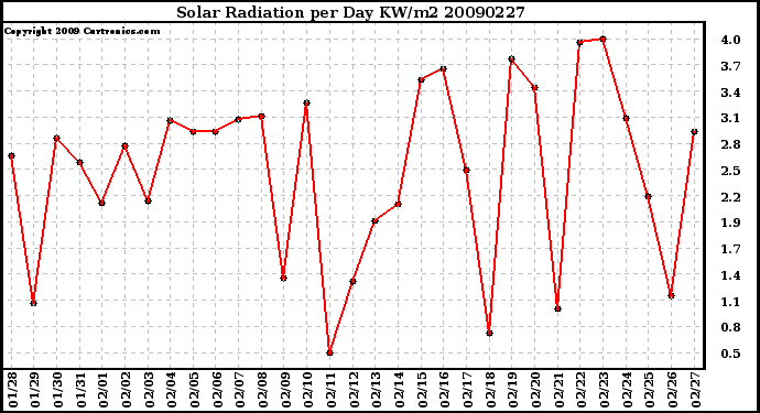 Milwaukee Weather Solar Radiation per Day KW/m2